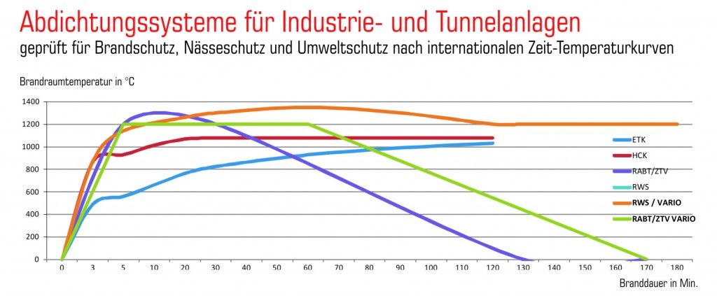 Abdichtungssysteme für Industrie- und Tunnelanlagen